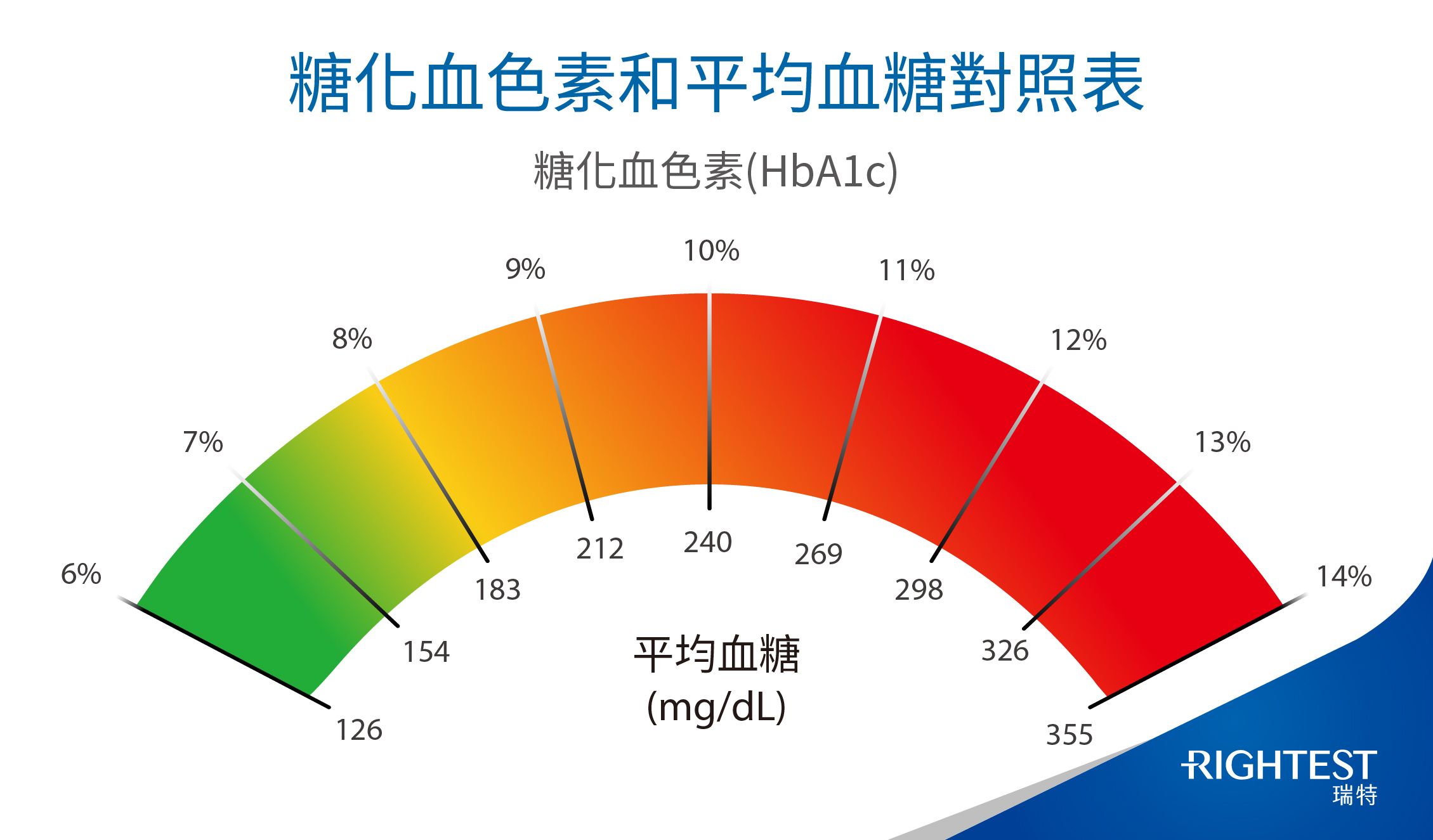 HbA1c_vs_eAG_tw.jpg